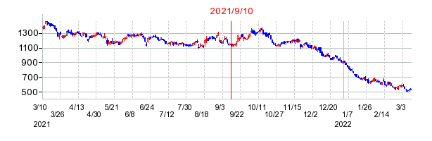 2021年9月10日 11:34前後のの株価チャート